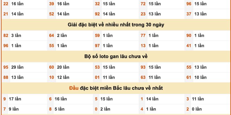 Thống kê tần suất lô đề chính xác cao